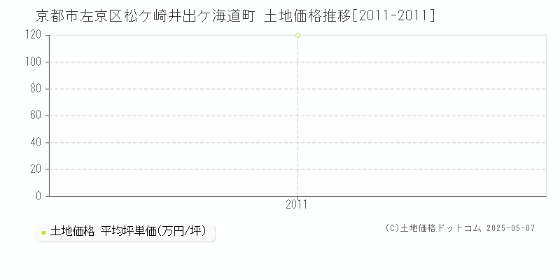 松ケ崎井出ケ海道町(京都市左京区)の土地価格推移グラフ(坪単価)[2011-2011年]