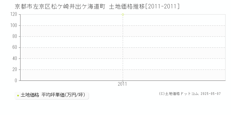 京都市左京区松ケ崎井出ケ海道町の土地価格推移グラフ 