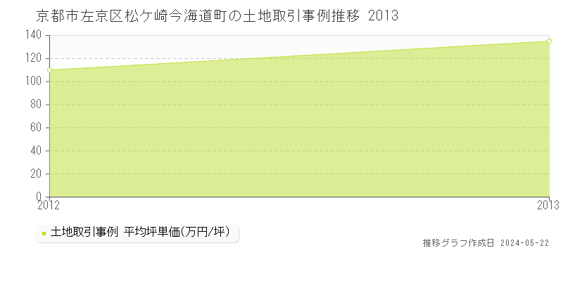京都市左京区松ケ崎今海道町の土地価格推移グラフ 
