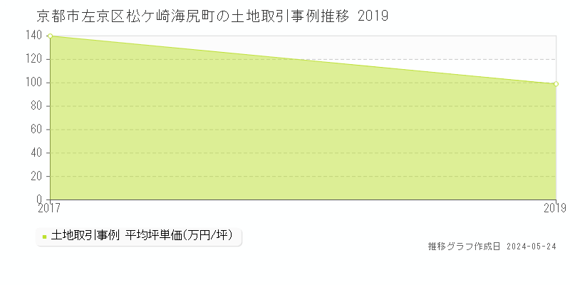 京都市左京区松ケ崎海尻町の土地価格推移グラフ 