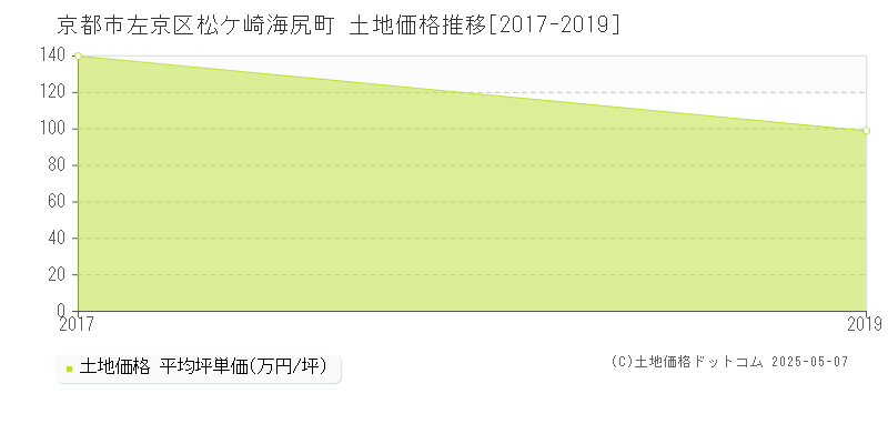 松ケ崎海尻町(京都市左京区)の土地価格推移グラフ(坪単価)[2017-2019年]