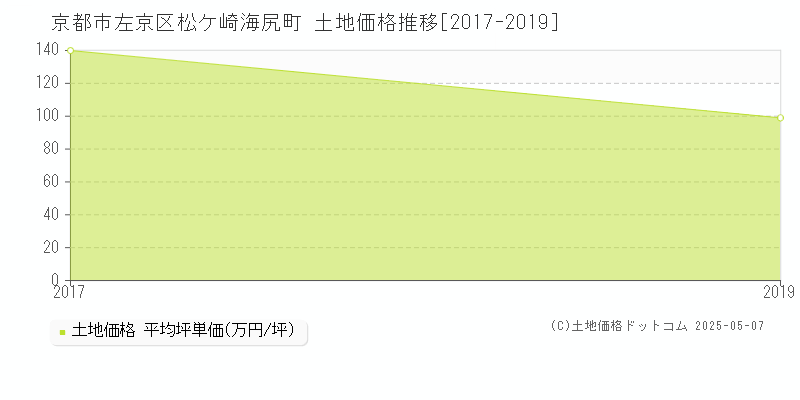 京都市左京区松ケ崎海尻町の土地価格推移グラフ 