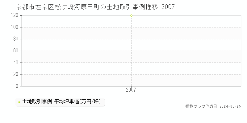 京都市左京区松ケ崎河原田町の土地価格推移グラフ 