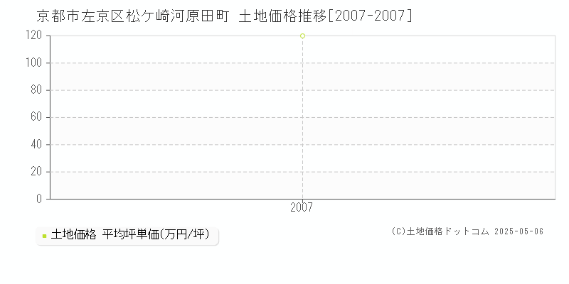 松ケ崎河原田町(京都市左京区)の土地価格推移グラフ(坪単価)[2007-2007年]