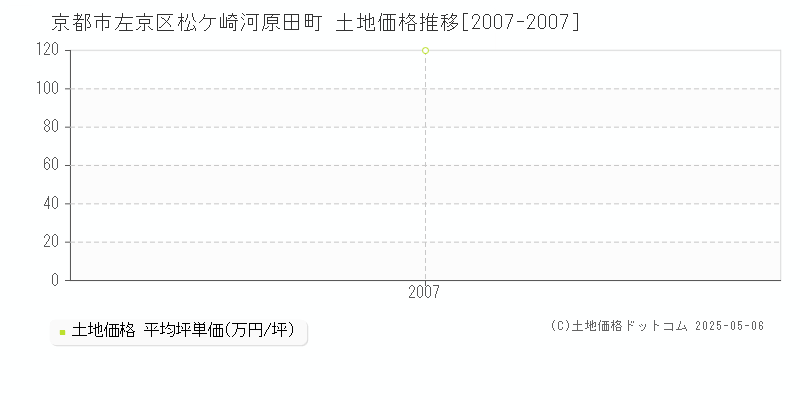 京都市左京区松ケ崎河原田町の土地価格推移グラフ 