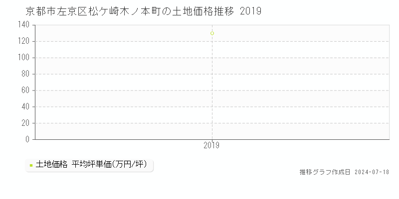 京都市左京区松ケ崎木ノ本町の土地価格推移グラフ 