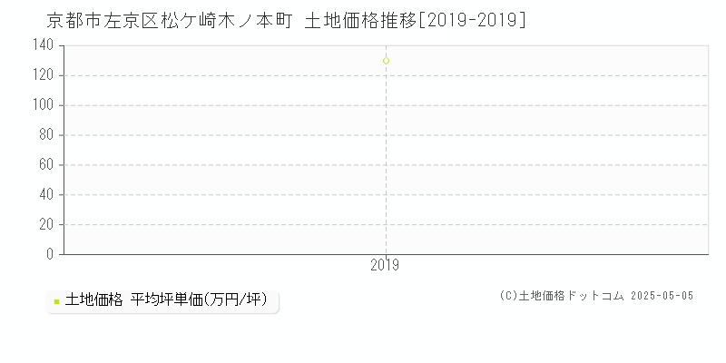 松ケ崎木ノ本町(京都市左京区)の土地価格推移グラフ(坪単価)[2019-2019年]