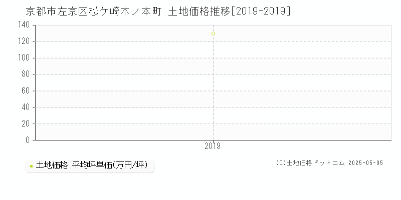 京都市左京区松ケ崎木ノ本町の土地価格推移グラフ 