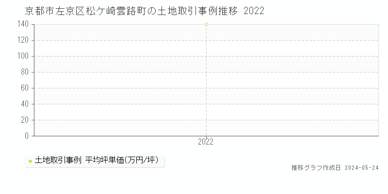 京都市左京区松ケ崎雲路町の土地価格推移グラフ 