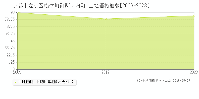 松ケ崎御所ノ内町(京都市左京区)の土地価格推移グラフ(坪単価)[2009-2023年]
