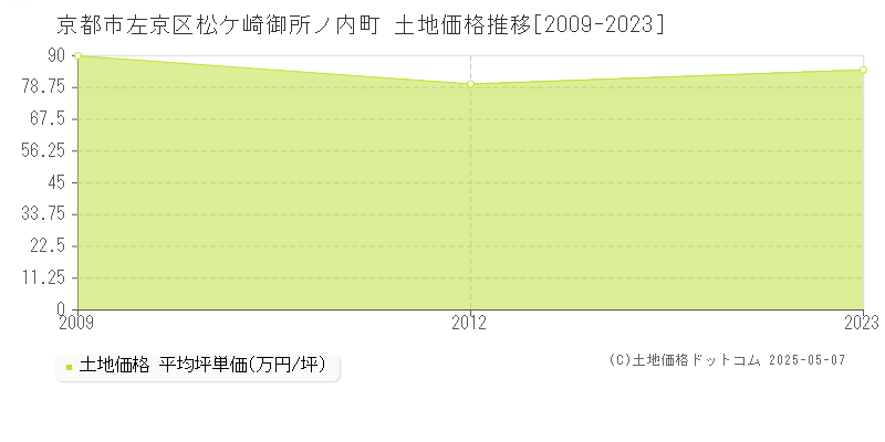 京都市左京区松ケ崎御所ノ内町の土地価格推移グラフ 