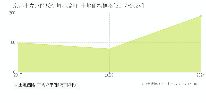 松ケ崎小脇町(京都市左京区)の土地価格推移グラフ(坪単価)[2017-2024年]