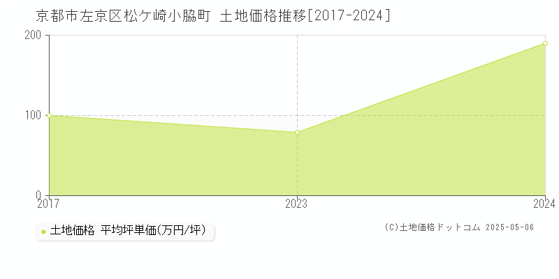 京都市左京区松ケ崎小脇町の土地価格推移グラフ 