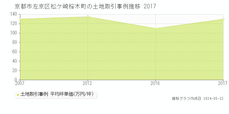 京都市左京区松ケ崎桜木町の土地価格推移グラフ 