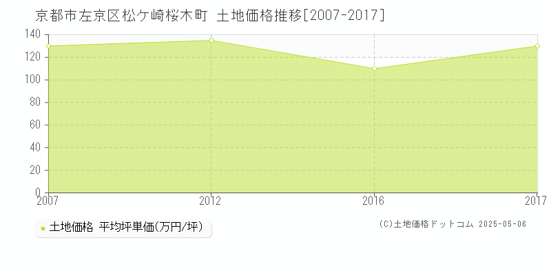 松ケ崎桜木町(京都市左京区)の土地価格推移グラフ(坪単価)[2007-2017年]