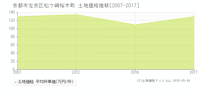 京都市左京区松ケ崎桜木町の土地価格推移グラフ 