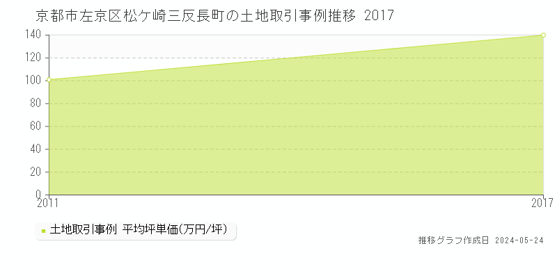 京都市左京区松ケ崎三反長町の土地価格推移グラフ 