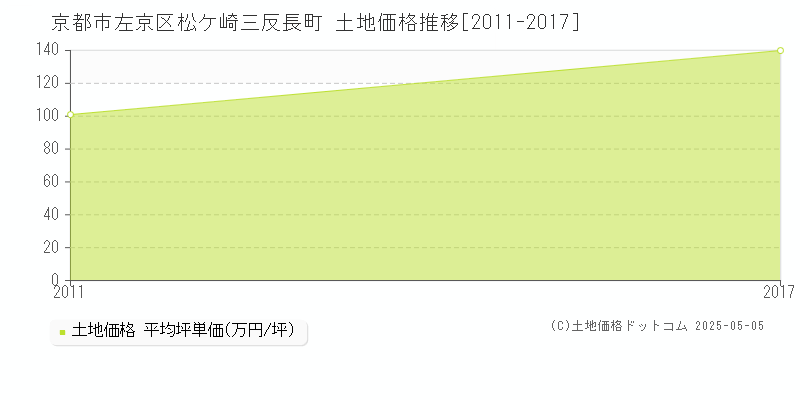 松ケ崎三反長町(京都市左京区)の土地価格推移グラフ(坪単価)[2011-2017年]