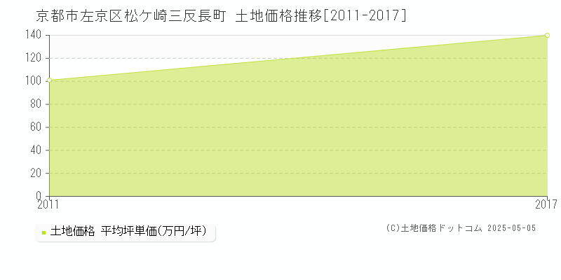 京都市左京区松ケ崎三反長町の土地価格推移グラフ 