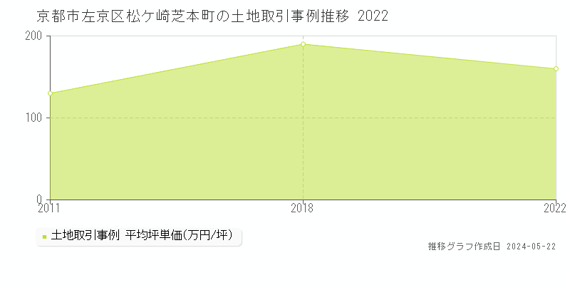 京都市左京区松ケ崎芝本町の土地取引事例推移グラフ 