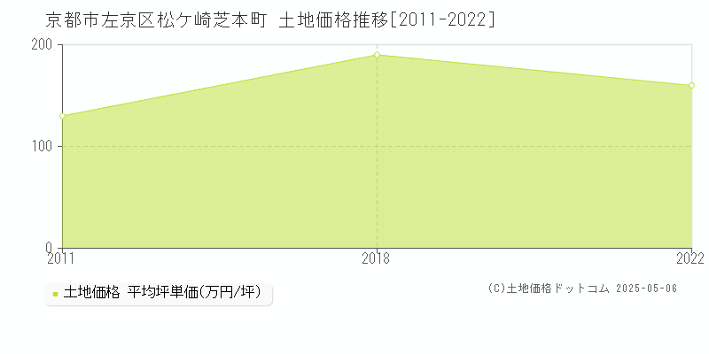 松ケ崎芝本町(京都市左京区)の土地価格推移グラフ(坪単価)[2011-2022年]
