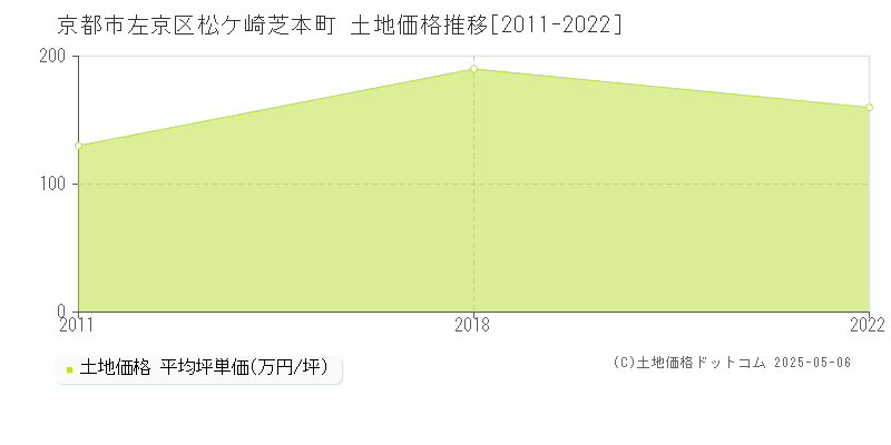 京都市左京区松ケ崎芝本町の土地取引事例推移グラフ 