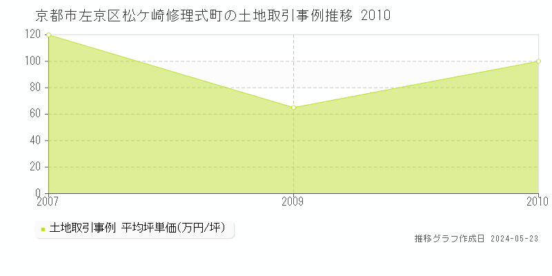 京都市左京区松ケ崎修理式町の土地取引事例推移グラフ 