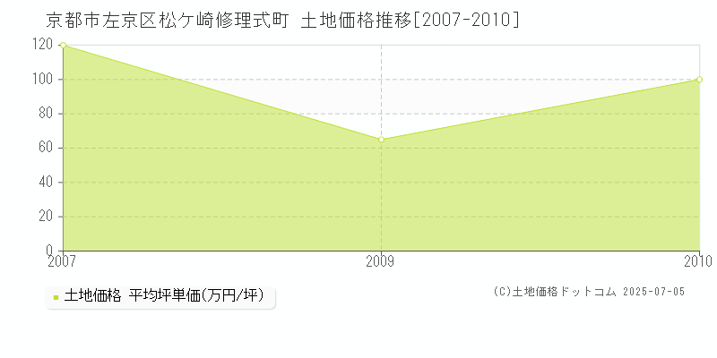 松ケ崎修理式町(京都市左京区)の土地価格推移グラフ(坪単価)[2007-2010年]