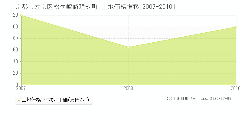 京都市左京区松ケ崎修理式町の土地価格推移グラフ 