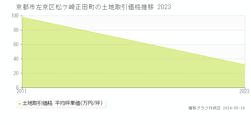 京都市左京区松ケ崎正田町の土地価格推移グラフ 