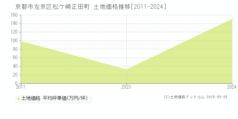 松ケ崎正田町(京都市左京区)の土地価格推移グラフ(坪単価)[2011-2024年]