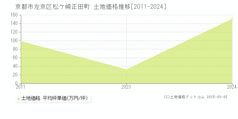 京都市左京区松ケ崎正田町の土地価格推移グラフ 