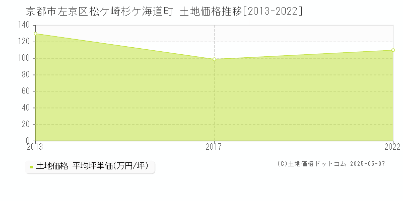松ケ崎杉ケ海道町(京都市左京区)の土地価格推移グラフ(坪単価)[2013-2022年]