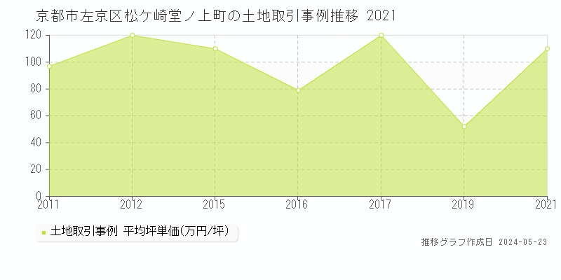 京都市左京区松ケ崎堂ノ上町の土地価格推移グラフ 
