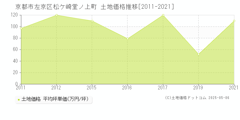 松ケ崎堂ノ上町(京都市左京区)の土地価格推移グラフ(坪単価)[2011-2021年]