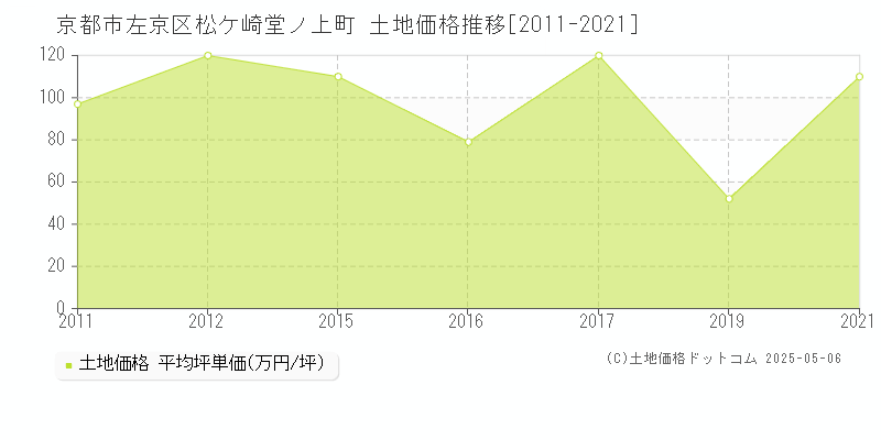 京都市左京区松ケ崎堂ノ上町の土地価格推移グラフ 