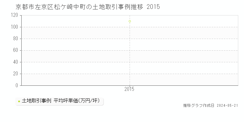 京都市左京区松ケ崎中町の土地価格推移グラフ 