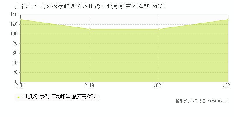 京都市左京区松ケ崎西桜木町の土地価格推移グラフ 