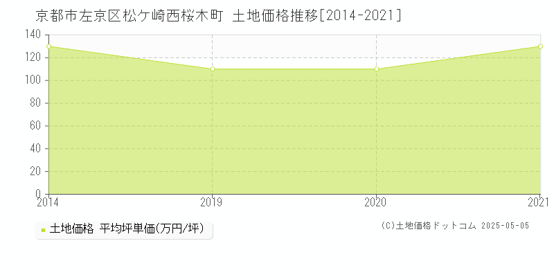 松ケ崎西桜木町(京都市左京区)の土地価格推移グラフ(坪単価)[2014-2021年]
