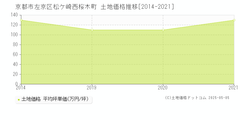 京都市左京区松ケ崎西桜木町の土地価格推移グラフ 