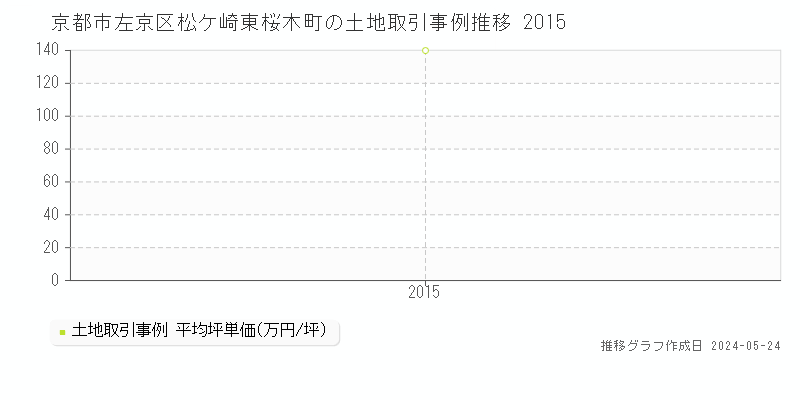 京都市左京区松ケ崎東桜木町の土地価格推移グラフ 