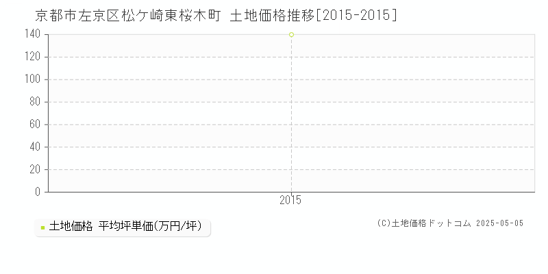 松ケ崎東桜木町(京都市左京区)の土地価格推移グラフ(坪単価)[2015-2015年]