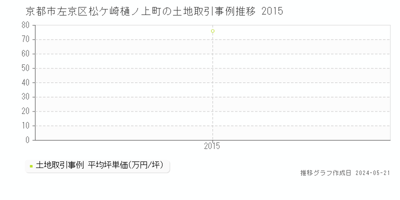 京都市左京区松ケ崎樋ノ上町の土地取引事例推移グラフ 