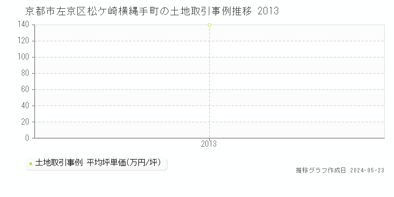 京都市左京区松ケ崎横縄手町の土地価格推移グラフ 