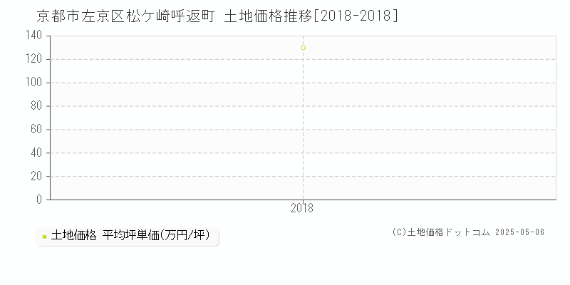 松ケ崎呼返町(京都市左京区)の土地価格推移グラフ(坪単価)[2018-2018年]