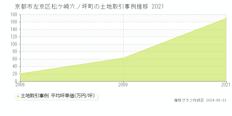 京都市左京区松ケ崎六ノ坪町の土地価格推移グラフ 
