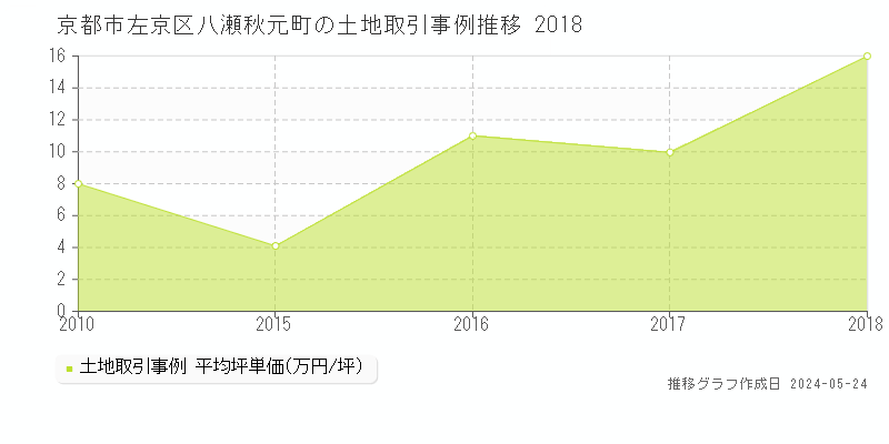京都市左京区八瀬秋元町の土地取引事例推移グラフ 