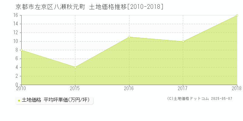 八瀬秋元町(京都市左京区)の土地価格推移グラフ(坪単価)[2010-2018年]