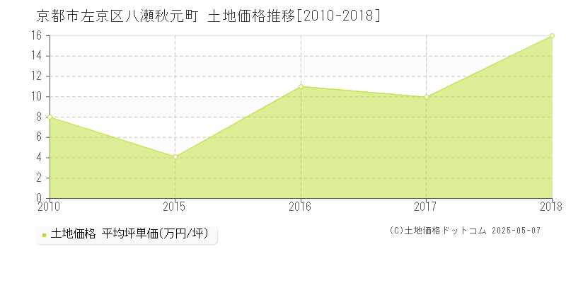 京都市左京区八瀬秋元町の土地価格推移グラフ 