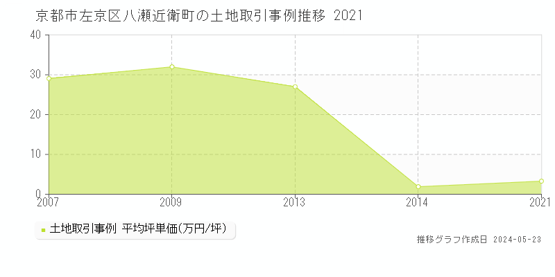 京都市左京区八瀬近衛町の土地価格推移グラフ 